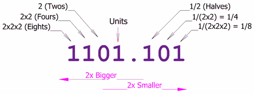 about the binary number system