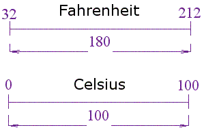 farenheit to celcius