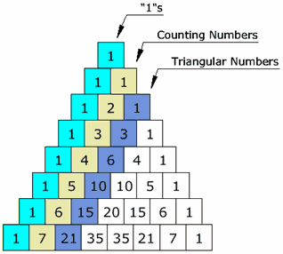 Triangle Pascal