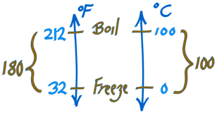 Temperature Sketch