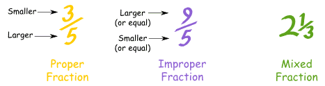 Fraction Types