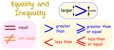 inequality than less equal greater unequal symbol bigger smaller definition means example two special gif definitions says values shows mathsisfun