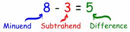 Minuend - Subtrahend = Difference