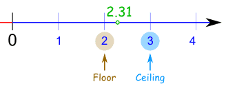Floor and Ceiling function