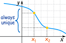 Injective Function