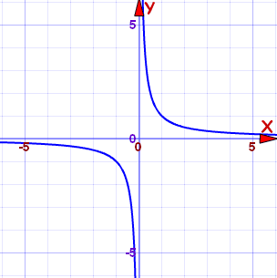 How to write cosine equations