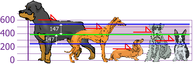 Dog height bar chart with a shaded band showing one standard deviation above and below the mean