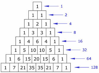Pascal's triangle rows 0 to 4 showing numbers 1, then 1 1, 1 2 1, 1 3 3 1, and 1 4 6 4 1