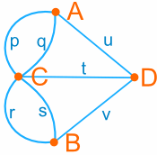 seven bridges of konigsberg as a graph