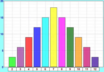 Make a Bar Graph Example 2 - Results of Rolling Two Dice 