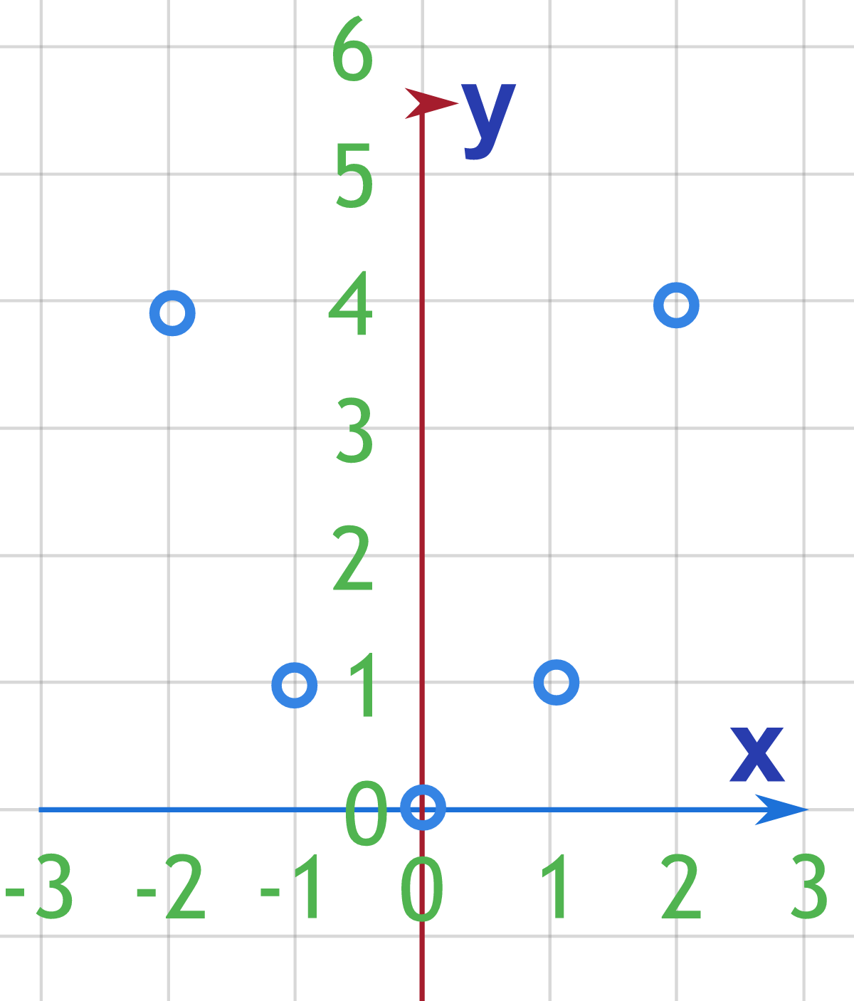 Activity: From Table to Graph and Equation