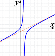 xy graph of (x^2-3x)/(2x-2)