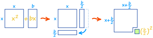 Completing The Square