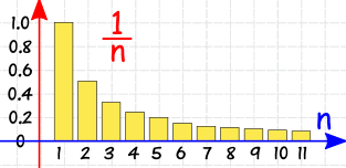 Converging Sequence