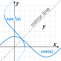 Inverse Sine, Cosine, Tangent