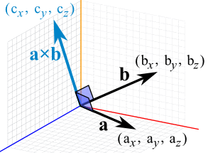 Cross Product Method  Definition, Rules & Properties - Video