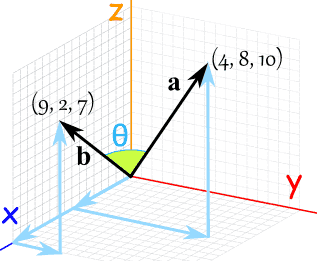 dot product 3d