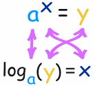 a^x=y becomes log_a(y)=x