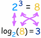 2^3=8 becomes log_2(8)=3