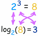 2 ^ 3 = 8 يصبح log_2 (8) = 3