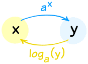 Exponent vs Logarithm