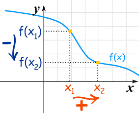 Decreasing Function