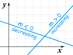 Increasing and Decreasing Functions