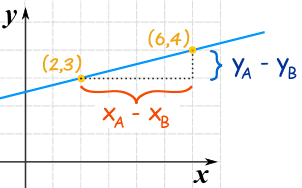 Equation Of A Line From 2 Points