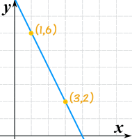 Equation Of A Line From 2 Points