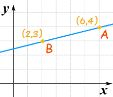 Equation Of A Line From 2 Points