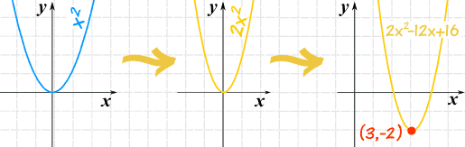 Graphing Quadratic Equations