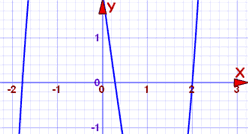  graf 2x^3-x^2-7x+2