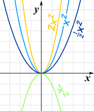 Graphing Quadratic Equations