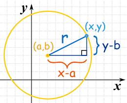 How do you find the equation of a circle?