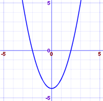 Finding Intercepts From An Equation