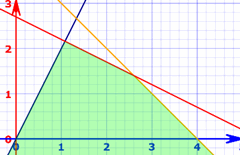 Linear Programming Graph