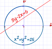line 3y-2x=6 vs circle x^2+y^2=25