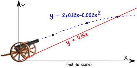 linear quadratic cannon
