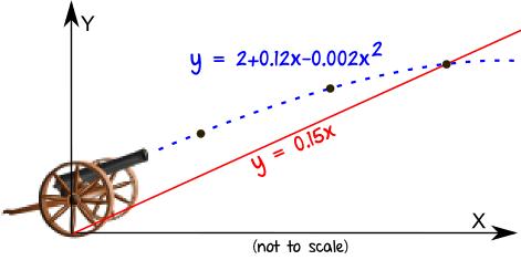 When will you use linear equations in real life?