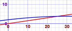 linear quadratic graph