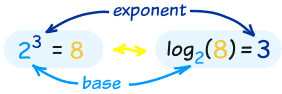 logarithm concept