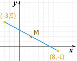 Finding the midpoint of a line segment with given endpoints Midpoint Of A Line Segment