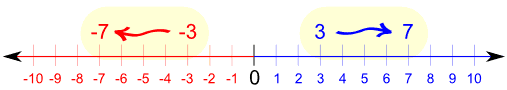 number line -7<-3 and 3<7