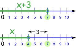 number line inequality x+3 < 7
