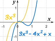 Polynomial End Behavior Chart