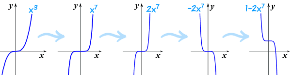 x^3 to 1-2x^7 in steps