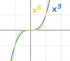 Odd Power Functions