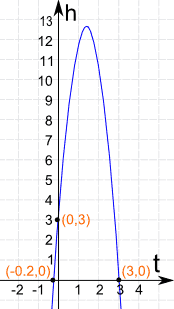 quadratic graph ball