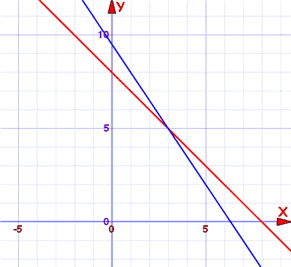 Graph of (19-3x)/2 vs 8-x