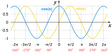 Graphs Of Sine Cosine And Tangent
